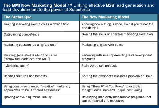 The New Marketing Model